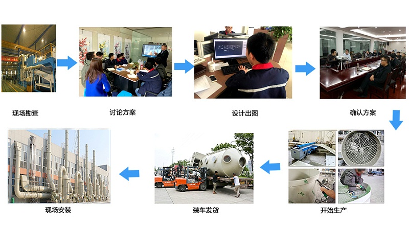 解決問(wèn)題流程