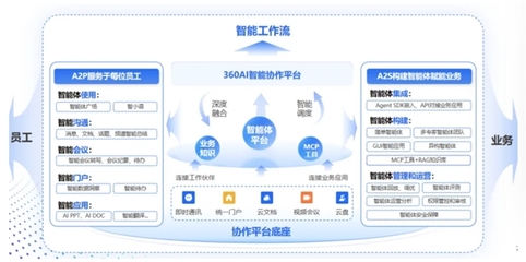 360智語(yǔ)入選企業(yè)級(jí)AI Agent應(yīng)用TOP50，以人工智能基礎(chǔ)軟件助推“人工智能+”戰(zhàn)略落地