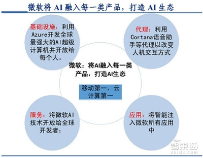 撞上60年一遇臺(tái)風(fēng)口 這五類企業(yè)成為人工智能基礎(chǔ)軟件開(kāi)發(fā)的最大贏家